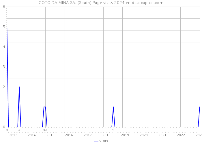 COTO DA MINA SA. (Spain) Page visits 2024 