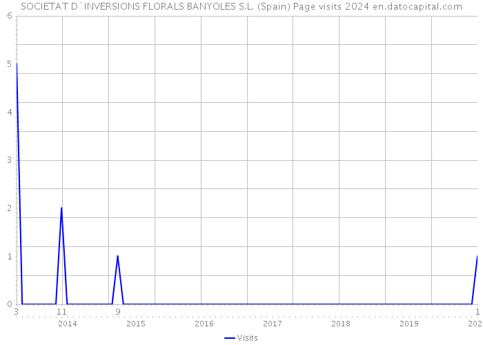 SOCIETAT D`INVERSIONS FLORALS BANYOLES S.L. (Spain) Page visits 2024 