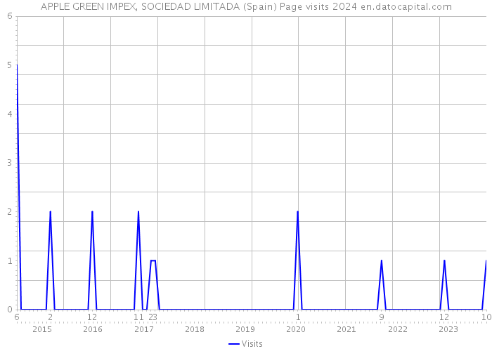 APPLE GREEN IMPEX, SOCIEDAD LIMITADA (Spain) Page visits 2024 