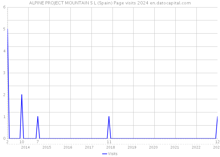 ALPINE PROJECT MOUNTAIN S L (Spain) Page visits 2024 