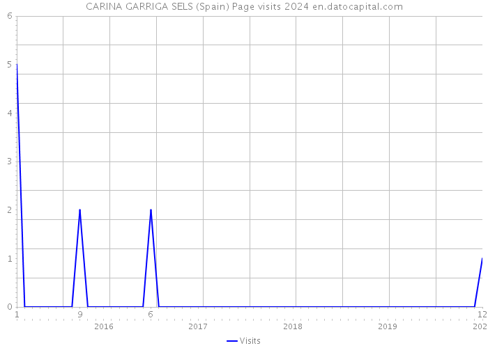 CARINA GARRIGA SELS (Spain) Page visits 2024 
