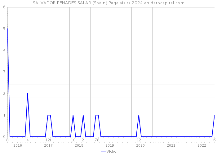 SALVADOR PENADES SALAR (Spain) Page visits 2024 