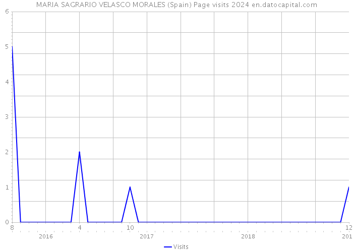 MARIA SAGRARIO VELASCO MORALES (Spain) Page visits 2024 