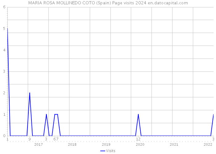 MARIA ROSA MOLLINEDO COTO (Spain) Page visits 2024 