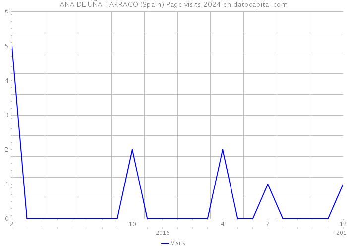 ANA DE UÑA TARRAGO (Spain) Page visits 2024 