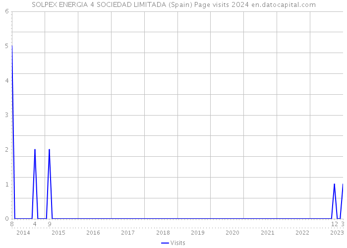 SOLPEX ENERGIA 4 SOCIEDAD LIMITADA (Spain) Page visits 2024 
