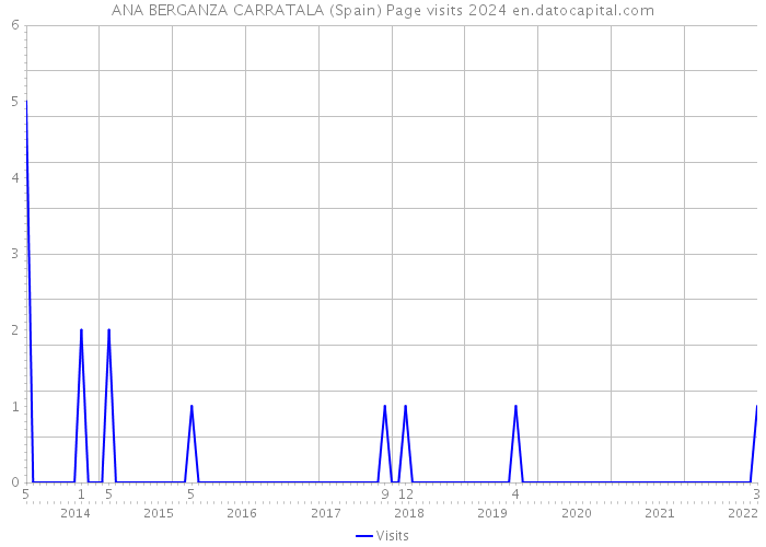 ANA BERGANZA CARRATALA (Spain) Page visits 2024 