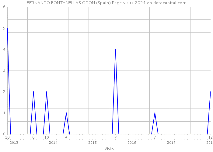 FERNANDO FONTANELLAS ODON (Spain) Page visits 2024 