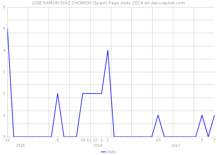 JOSE RAMON DIAZ CHOMON (Spain) Page visits 2024 
