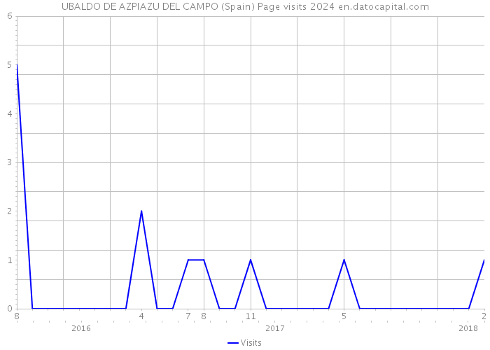 UBALDO DE AZPIAZU DEL CAMPO (Spain) Page visits 2024 