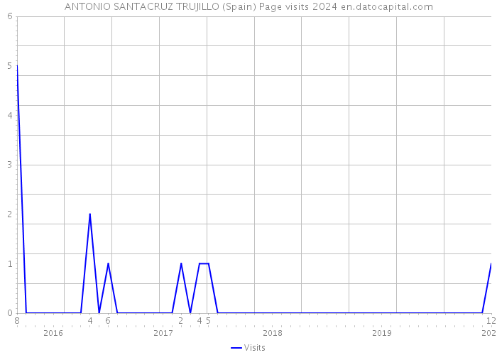 ANTONIO SANTACRUZ TRUJILLO (Spain) Page visits 2024 