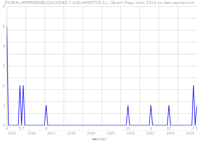 EVORAL IMPERMEABILIZACIONES Y AISLAMIENTOS S.L. (Spain) Page visits 2024 