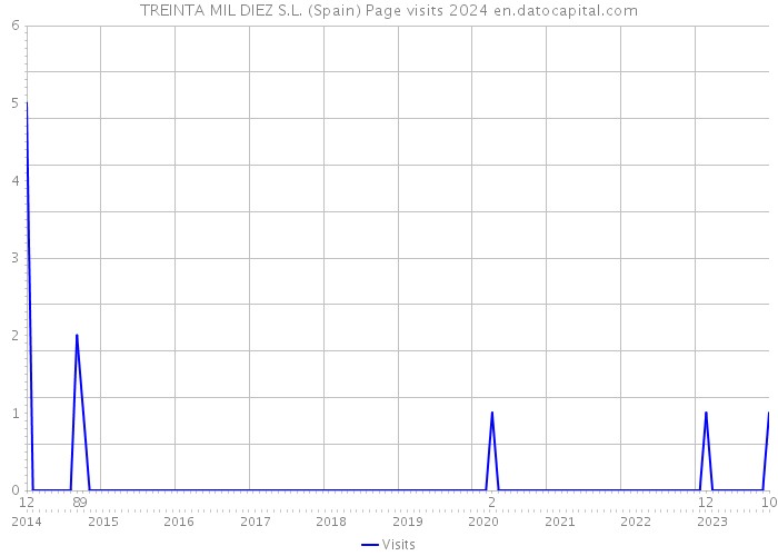 TREINTA MIL DIEZ S.L. (Spain) Page visits 2024 