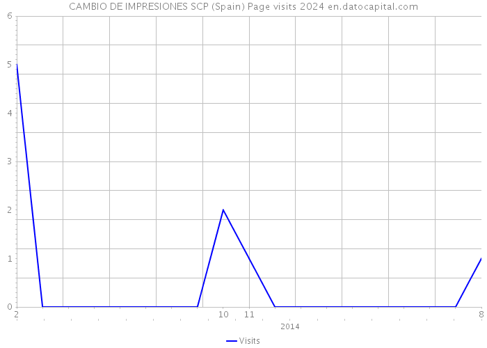 CAMBIO DE IMPRESIONES SCP (Spain) Page visits 2024 