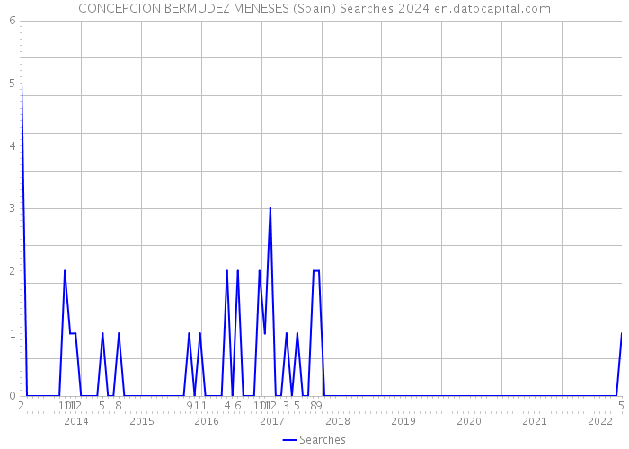 CONCEPCION BERMUDEZ MENESES (Spain) Searches 2024 