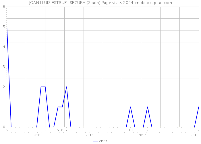 JOAN LLUIS ESTRUEL SEGURA (Spain) Page visits 2024 