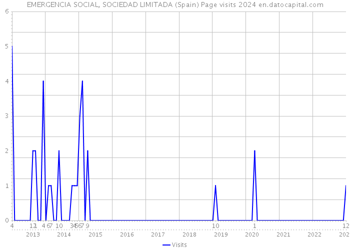 EMERGENCIA SOCIAL, SOCIEDAD LIMITADA (Spain) Page visits 2024 