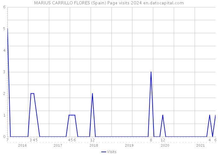 MARIUS CARRILLO FLORES (Spain) Page visits 2024 