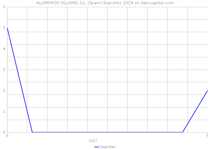 ALUMINIOS VILLAMIL S.L. (Spain) Searches 2024 