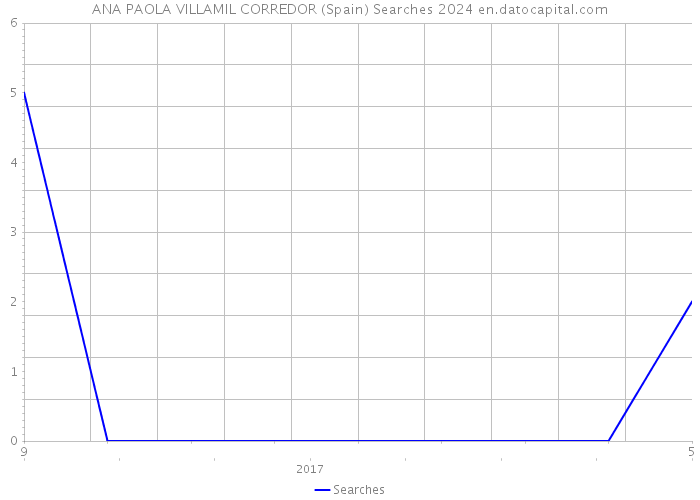 ANA PAOLA VILLAMIL CORREDOR (Spain) Searches 2024 