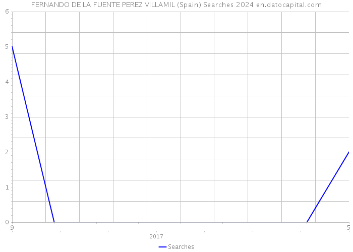 FERNANDO DE LA FUENTE PEREZ VILLAMIL (Spain) Searches 2024 