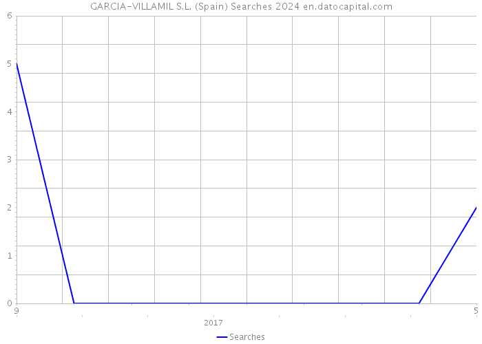 GARCIA-VILLAMIL S.L. (Spain) Searches 2024 