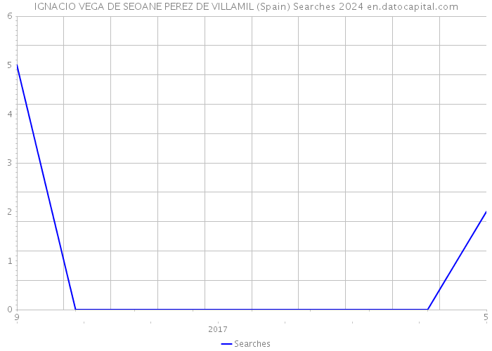 IGNACIO VEGA DE SEOANE PEREZ DE VILLAMIL (Spain) Searches 2024 