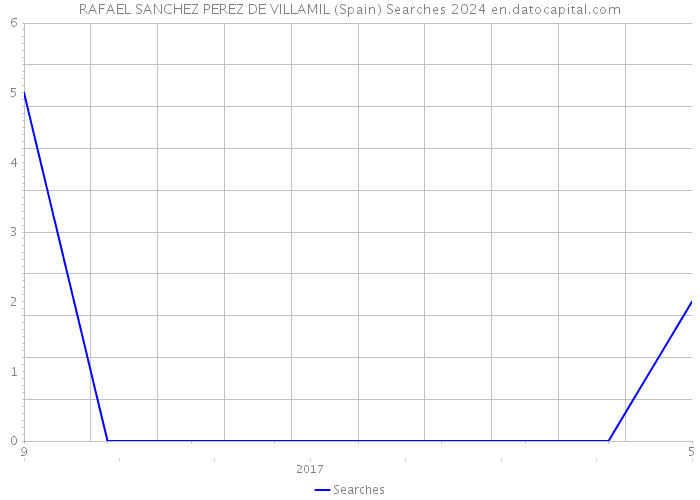 RAFAEL SANCHEZ PEREZ DE VILLAMIL (Spain) Searches 2024 