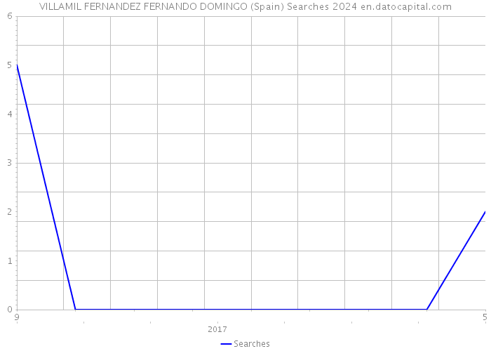 VILLAMIL FERNANDEZ FERNANDO DOMINGO (Spain) Searches 2024 