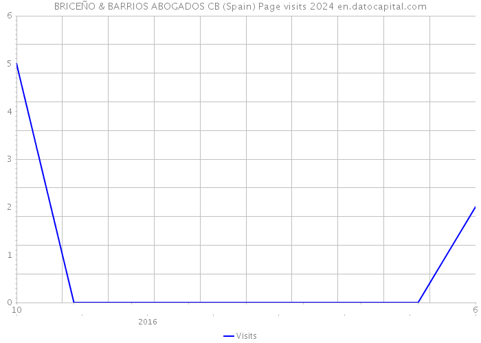 BRICEÑO & BARRIOS ABOGADOS CB (Spain) Page visits 2024 