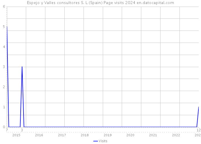 Espejo y Valles consultores S. L (Spain) Page visits 2024 