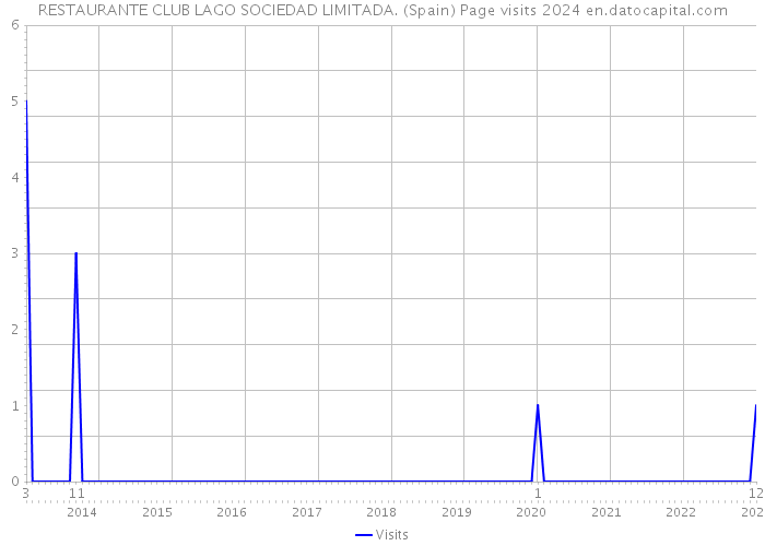 RESTAURANTE CLUB LAGO SOCIEDAD LIMITADA. (Spain) Page visits 2024 