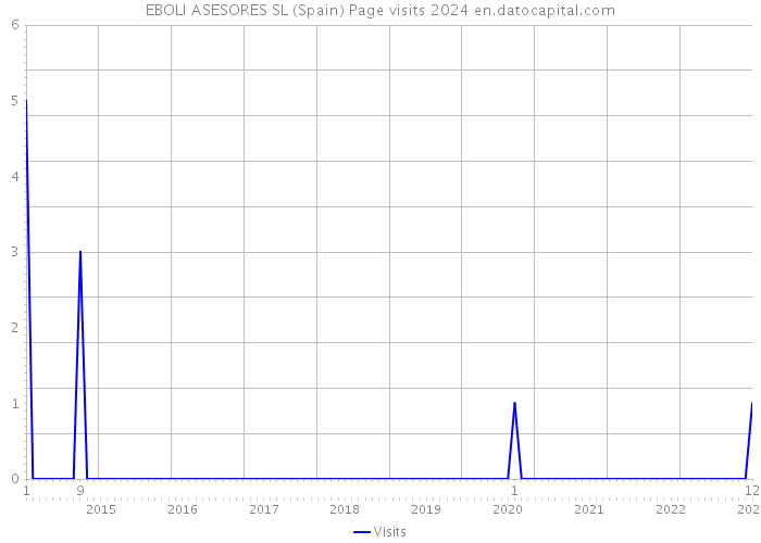 EBOLI ASESORES SL (Spain) Page visits 2024 