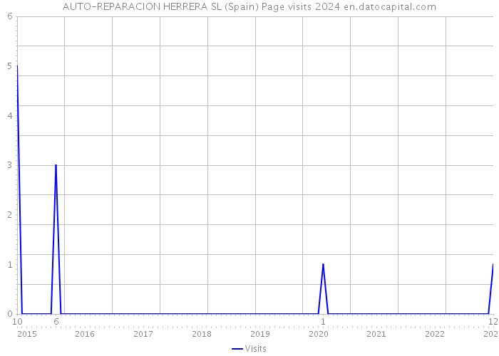 AUTO-REPARACION HERRERA SL (Spain) Page visits 2024 