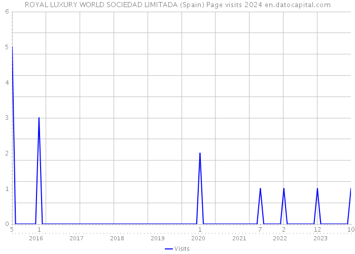 ROYAL LUXURY WORLD SOCIEDAD LIMITADA (Spain) Page visits 2024 