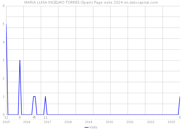 MARIA LUISA INGELMO TORRES (Spain) Page visits 2024 