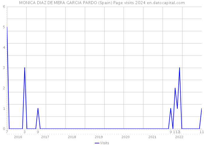 MONICA DIAZ DE MERA GARCIA PARDO (Spain) Page visits 2024 