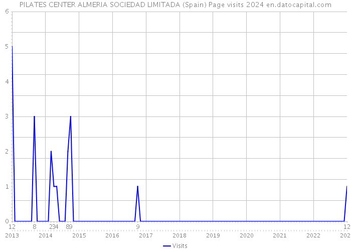 PILATES CENTER ALMERIA SOCIEDAD LIMITADA (Spain) Page visits 2024 