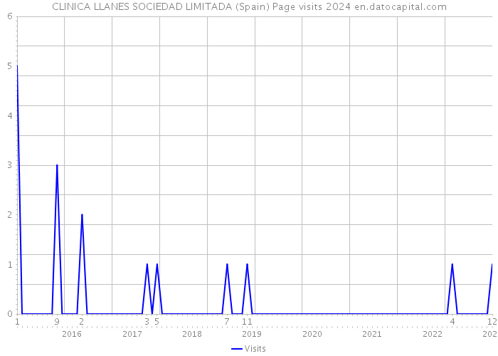 CLINICA LLANES SOCIEDAD LIMITADA (Spain) Page visits 2024 