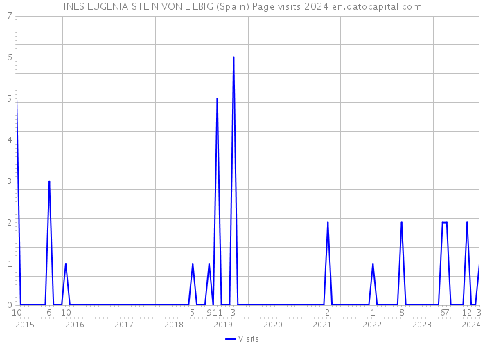 INES EUGENIA STEIN VON LIEBIG (Spain) Page visits 2024 