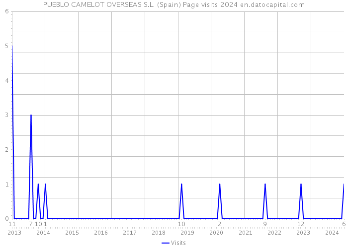 PUEBLO CAMELOT OVERSEAS S.L. (Spain) Page visits 2024 