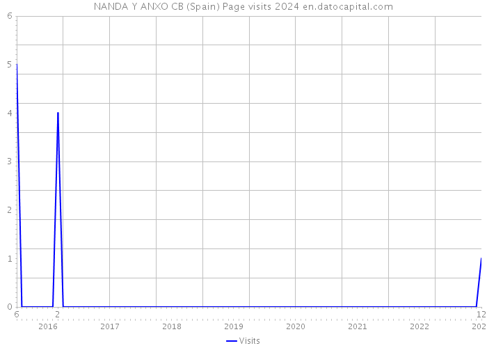 NANDA Y ANXO CB (Spain) Page visits 2024 