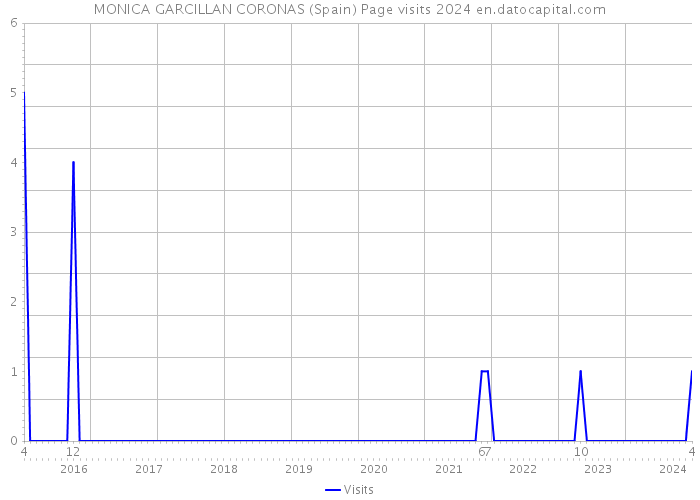 MONICA GARCILLAN CORONAS (Spain) Page visits 2024 