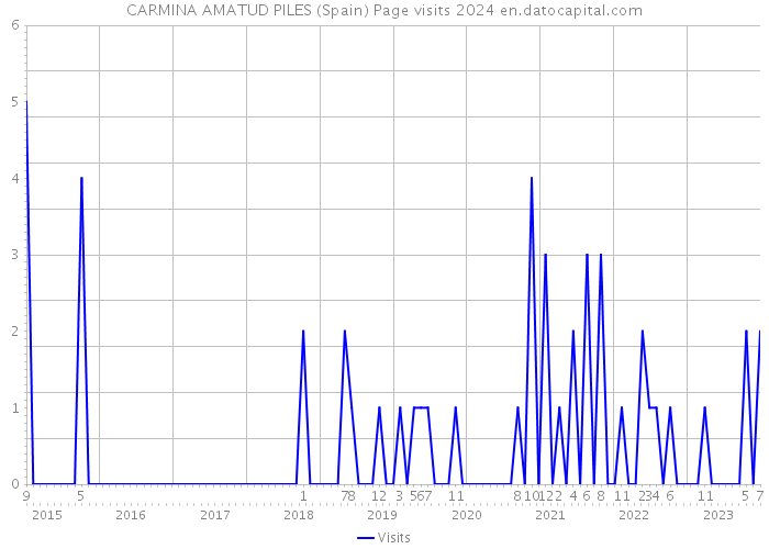 CARMINA AMATUD PILES (Spain) Page visits 2024 