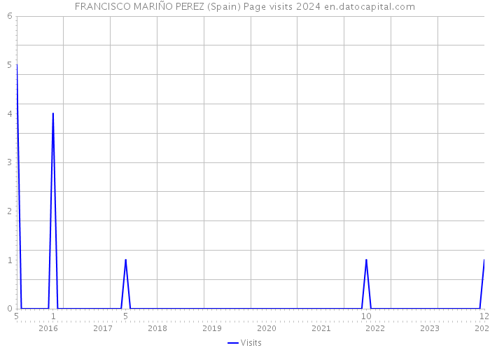 FRANCISCO MARIÑO PEREZ (Spain) Page visits 2024 