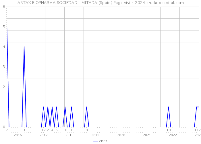 ARTAX BIOPHARMA SOCIEDAD LIMITADA (Spain) Page visits 2024 
