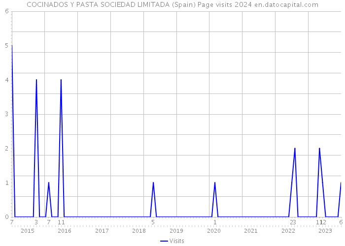 COCINADOS Y PASTA SOCIEDAD LIMITADA (Spain) Page visits 2024 