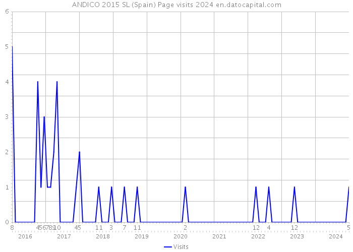 ANDICO 2015 SL (Spain) Page visits 2024 
