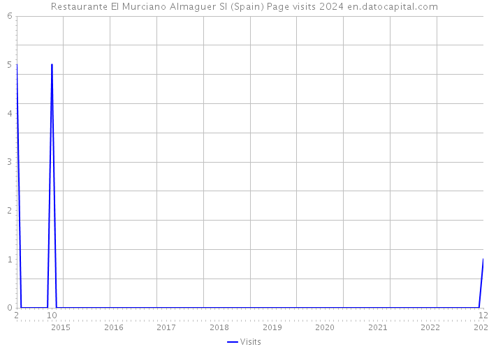 Restaurante El Murciano Almaguer Sl (Spain) Page visits 2024 