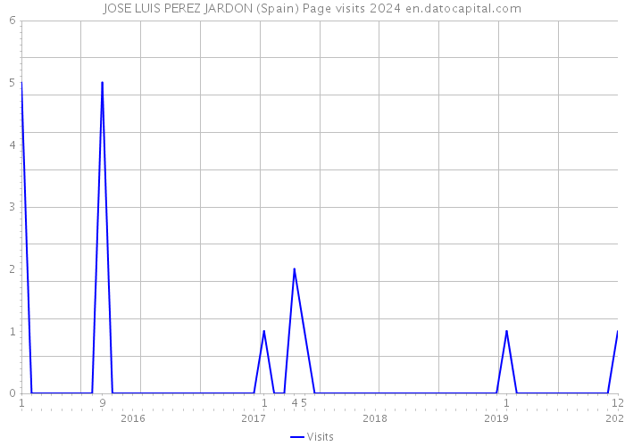 JOSE LUIS PEREZ JARDON (Spain) Page visits 2024 